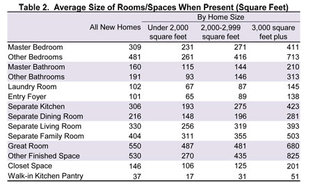 Average Size of Rooms